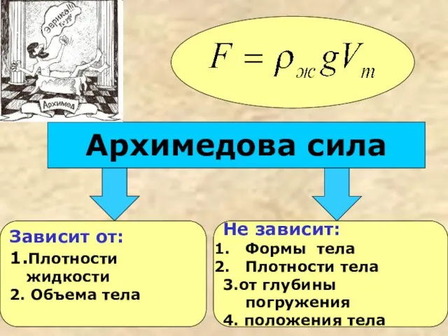 Архимедова сила Зависит от: 1.Плотности жидкости 2. Объема тела Не зависит: Формы