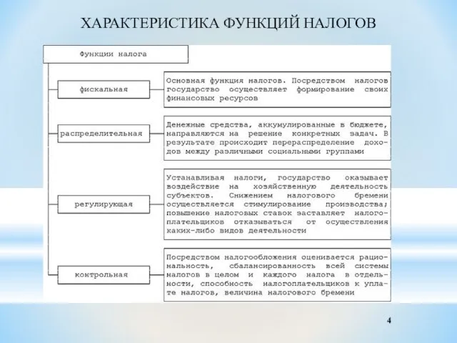 ХАРАКТЕРИСТИКА ФУНКЦИЙ НАЛОГОВ