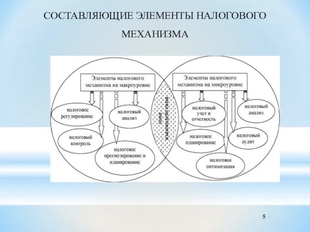 СОСТАВЛЯЮЩИЕ ЭЛЕМЕНТЫ НАЛОГОВОГО МЕХАНИЗМА