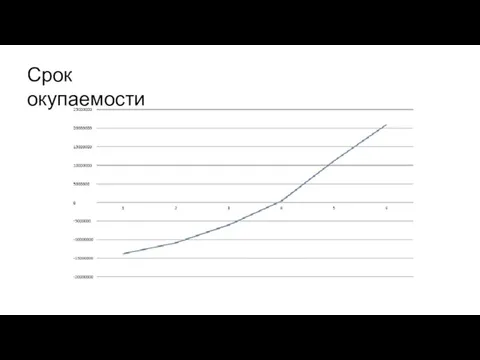 Срок окупаемости