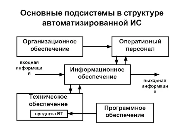 Основные подсистемы в структуре автоматизированной ИС