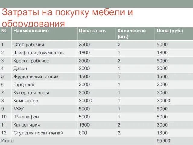 Затраты на покупку мебели и оборудования