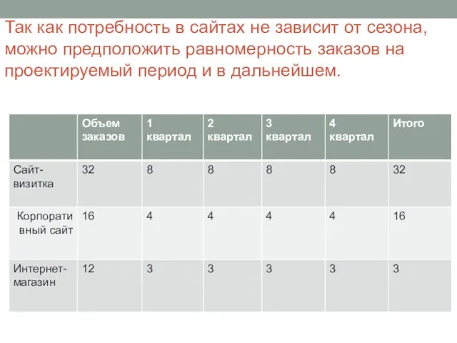 Так как потребность в сайтах не зависит от сезона, можно предположить равномерность