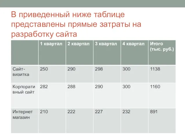 В приведенный ниже таблице представлены прямые затраты на разработку сайта