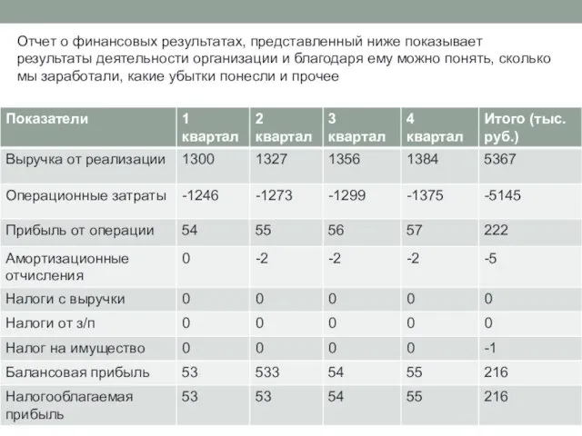 Отчет о финансовых результатах, представленный ниже показывает результаты деятельности организации и благодаря