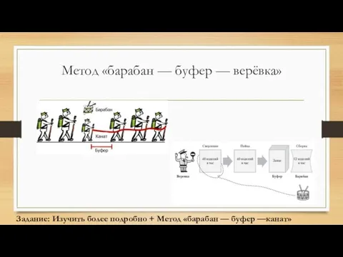 Метод «барабан — буфер — верёвка» Задание: Изучить более подробно + Метод «барабан — буфер —канат»