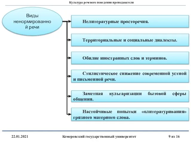 22.01.2021 Кемеровский государственный университет из 16 Виды ненормированной речи Нелитературные просторечия. Территориальные