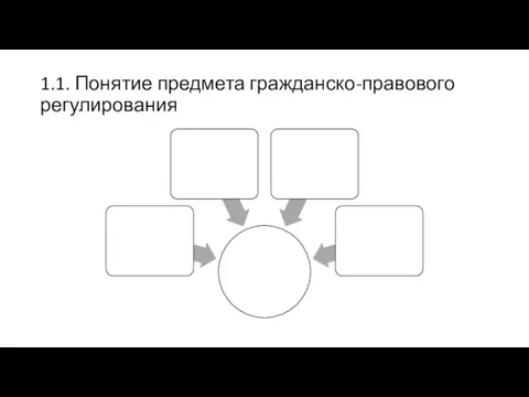 1.1. Понятие предмета гражданско-правового регулирования