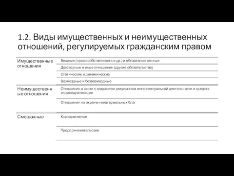 1.2. Виды имущественных и неимущественных отношений, регулируемых гражданским правом