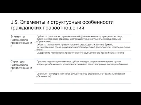 1.5. Элементы и структурные особенности гражданских правоотношений