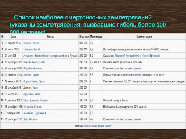 Список наиболее смертоносных землетрясений (указаны землетрясения, вызвавшие гибель более 100 000 человек):