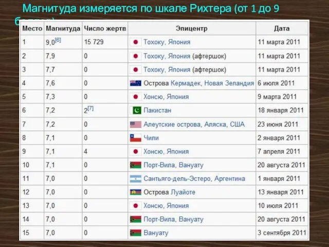 Магнитуда измеряется по шкале Рихтера (от 1 до 9 баллов).