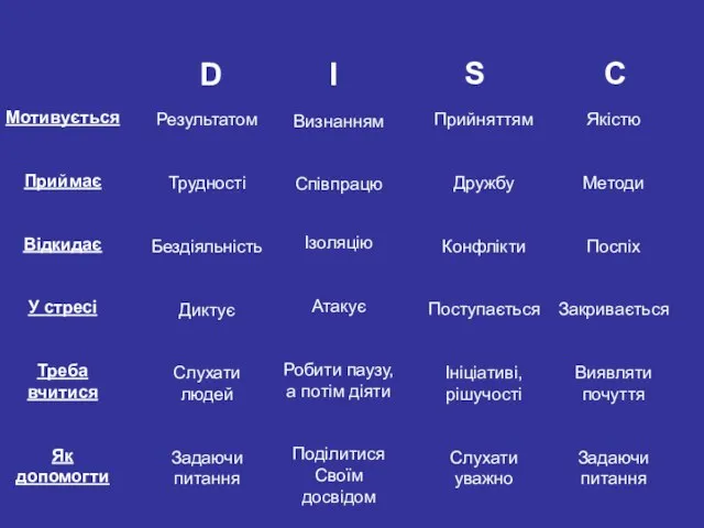 D I S C Мотивується Приймає Відкидає У стресі Треба вчитися Як