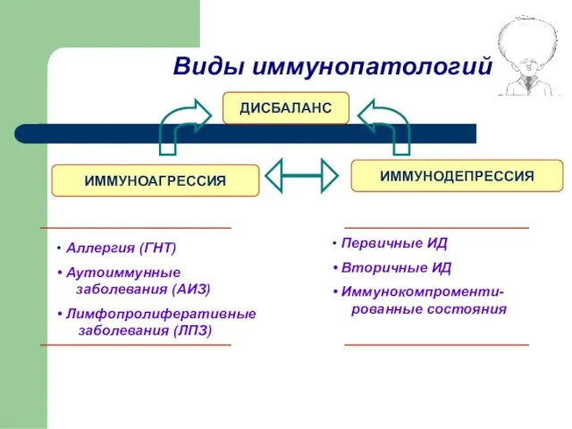 Виды иммунопатологий ИММУНОАГРЕССИЯ ИММУНОДЕПРЕССИЯ ДИСБАЛАНС Первичные ИД Вторичные ИД Иммунокомпроменти- рованные состояния