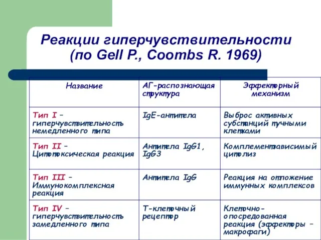 Реакции гиперчувствительности (по Gell P., Coombs R. 1969)