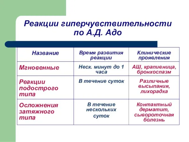 Реакции гиперчувствительности по А.Д. Адо