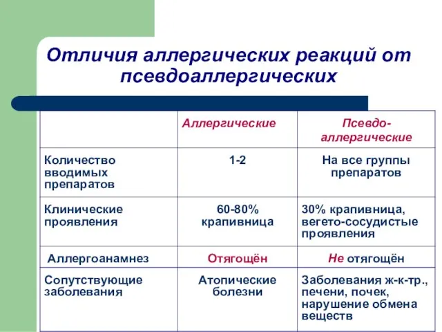 Отличия аллергических реакций от псевдоаллергических