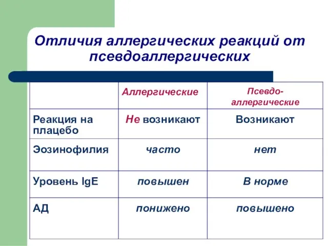 Отличия аллергических реакций от псевдоаллергических