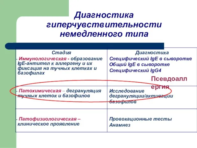 Диагностика гиперчувствительности немедленного типа Псевдоаллергия