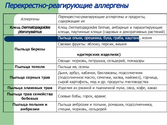 Перекрестно-реагирующие аллергены