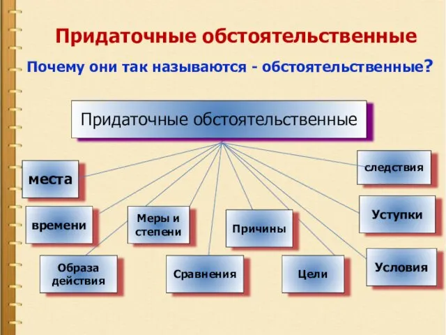 Придаточные обстоятельственные Почему они так называются - обстоятельственные?