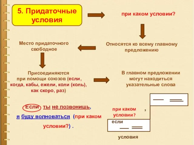 5. Придаточные условия при каком условии? Относятся ко всему главному предложению Место