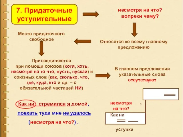 7. Придаточные уступительные несмотря на что? вопреки чему? Относятся ко всему главному