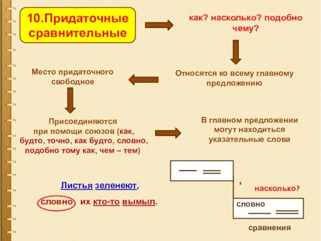 10.Придаточные сравнительные как? насколько? подобно чему? Относятся ко всему главному предложению Место