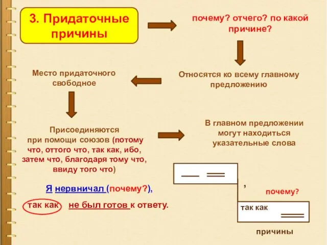 3. Придаточные причины почему? отчего? по какой причине? Относятся ко всему главному