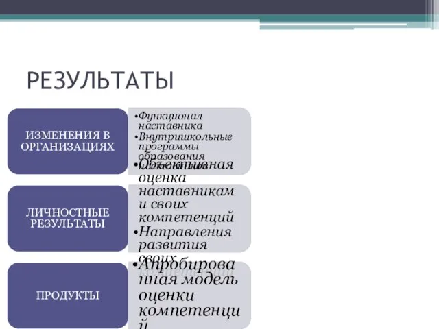 РЕЗУЛЬТАТЫ ИЗМЕНЕНИЯ В ОРГАНИЗАЦИЯХ Функционал наставника Внутришкольные программы образования наставников ЛИЧНОСТНЫЕ РЕЗУЛЬТАТЫ