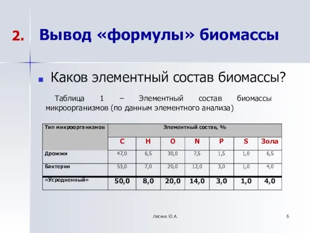 Вывод «формулы» биомассы Каков элементный состав биомассы? Лесина Ю.А. 2. Таблица 1