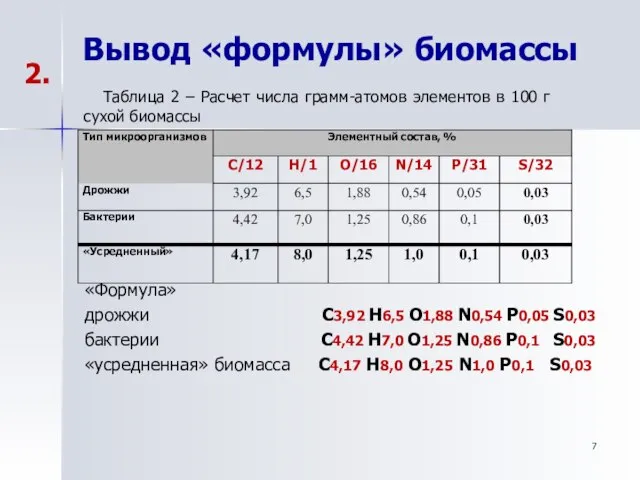 Вывод «формулы» биомассы «Формула» дрожжи С3,92 Н6,5 O1,88 N0,54 P0,05 S0,03 бактерии