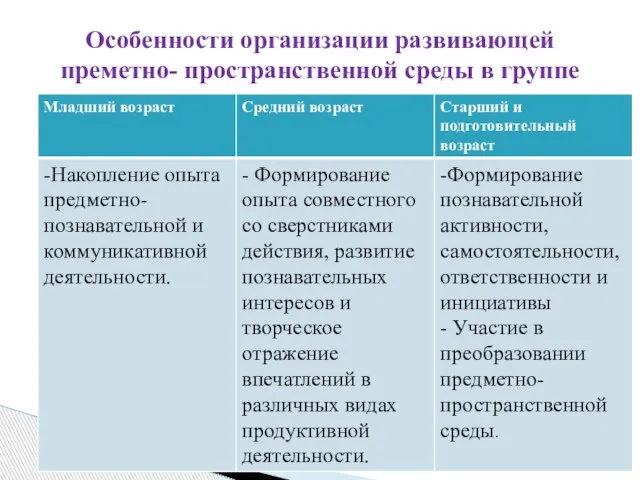 Особенности организации развивающей преметно- пространственной среды в группе