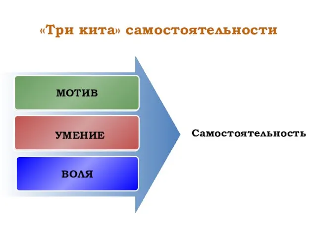 «Три кита» самостоятельности УМЕНИЕ МОТИВ ВОЛЯ Самостоятельность УМЕНИЕ МОТИВ