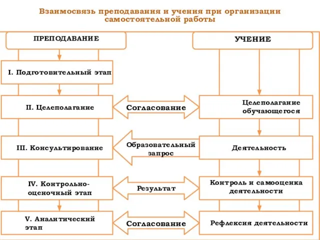 Взаимосвязь преподавания и учения при организации самостоятельной работы