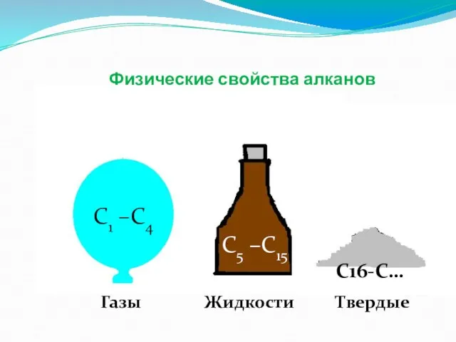 Физические свойства алканов С1 –С4 С5 –С15 Газы Жидкости С16-С… Твердые