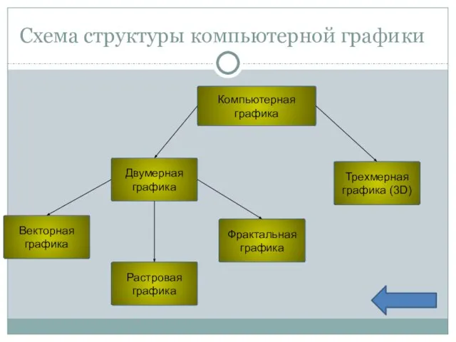 Схема структуры компьютерной графики Компьютерная графика Двумерная графика Трехмерная графика (3D) Векторная