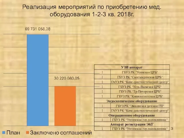 Реализация мероприятий по приобретению мед.оборудования 1-2-3 кв. 2018г.