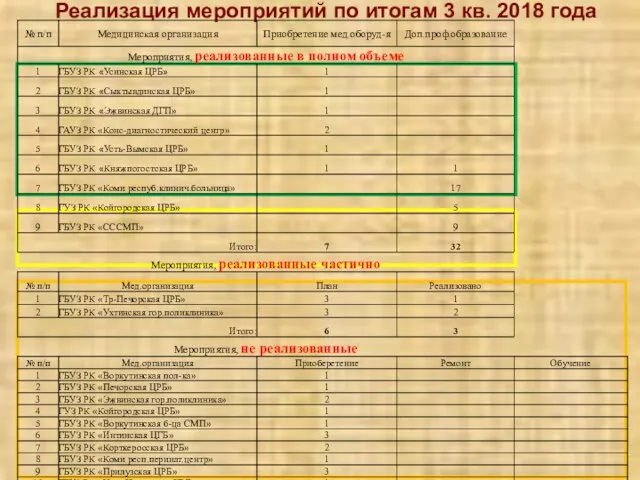 Реализация мероприятий по итогам 3 кв. 2018 года