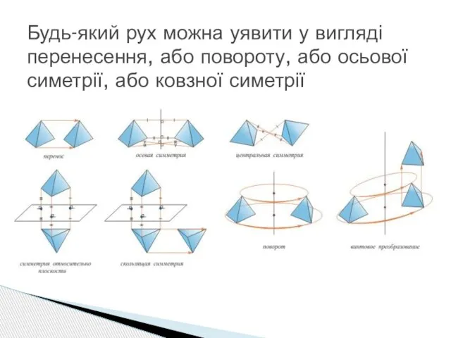 Будь-який рух можна уявити у вигляді перенесення, або повороту, або осьової симетрії, або ковзної симетрії