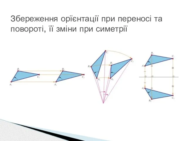 Збереження орїєнтації при переносі та повороті, її зміни при симетрії