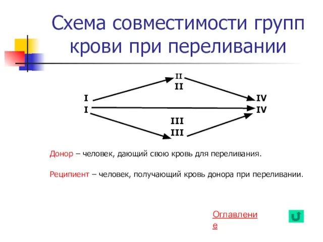 Схема совместимости групп крови при переливании II II I IV I IV