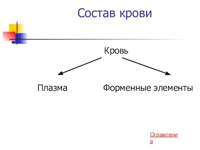 Состав крови Кровь Плазма Форменные элементы Оглавление