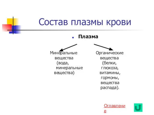 Состав плазмы крови Плазма Минеральные Органические вещества вещества (вода, (белки, минеральные глюкоза,