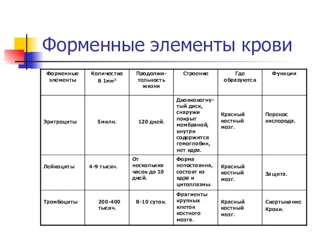 Форменные элементы крови