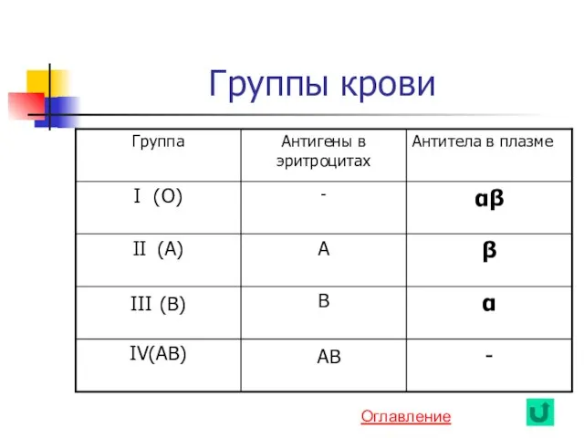 Группы крови Оглавление