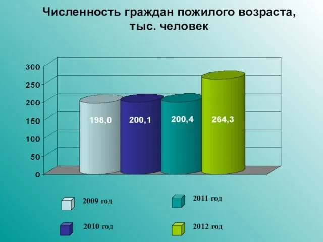 Численность граждан пожилого возраста, тыс. человек 2009 год 2010 год 2012 год 2011 год
