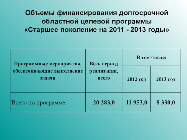 Объемы финансирования долгосрочной областной целевой программы «Старшее поколение на 2011 - 2013 годы»