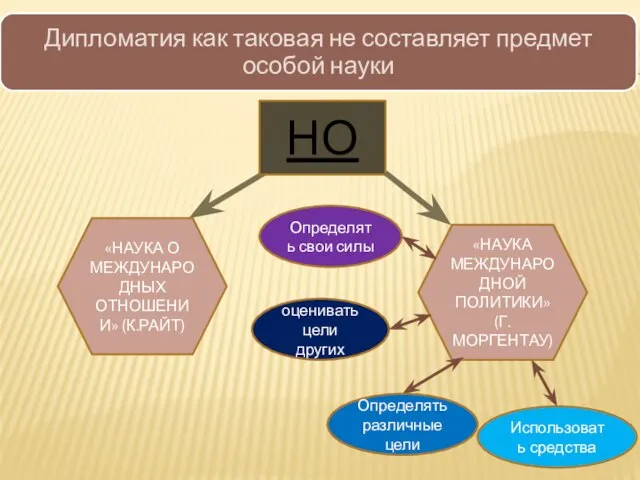 НО «НАУКА О МЕЖДУНАРОДНЫХ ОТНОШЕНИИ» (К.РАЙТ) «НАУКА МЕЖДУНАРОДНОЙ ПОЛИТИКИ» (Г.МОРГЕНТАУ) Определять свои