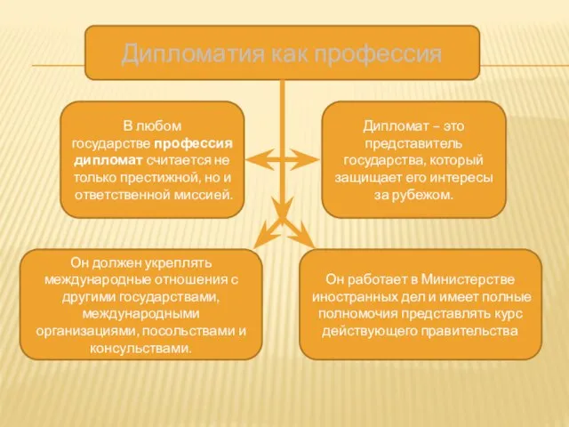 В любом государстве профессия дипломат считается не только престижной, но и ответственной